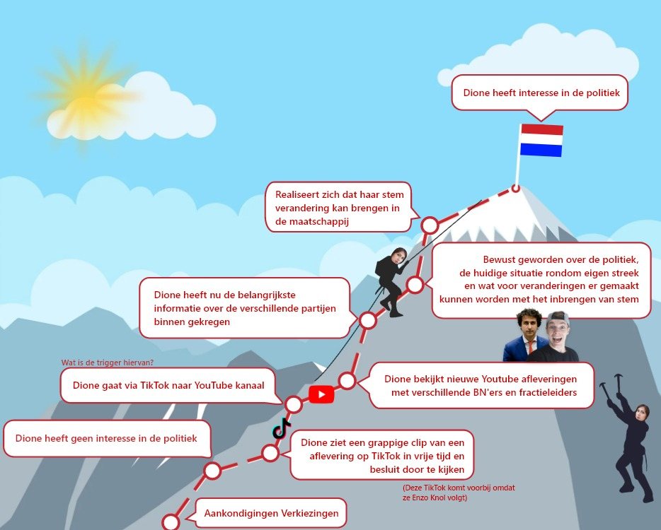 The second version of the desktop walkthrough, drawn as a mountain climb from the election announcement to being interested in politics