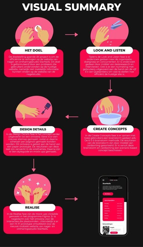 The visual summary of the StarNails project, five phases on one page
